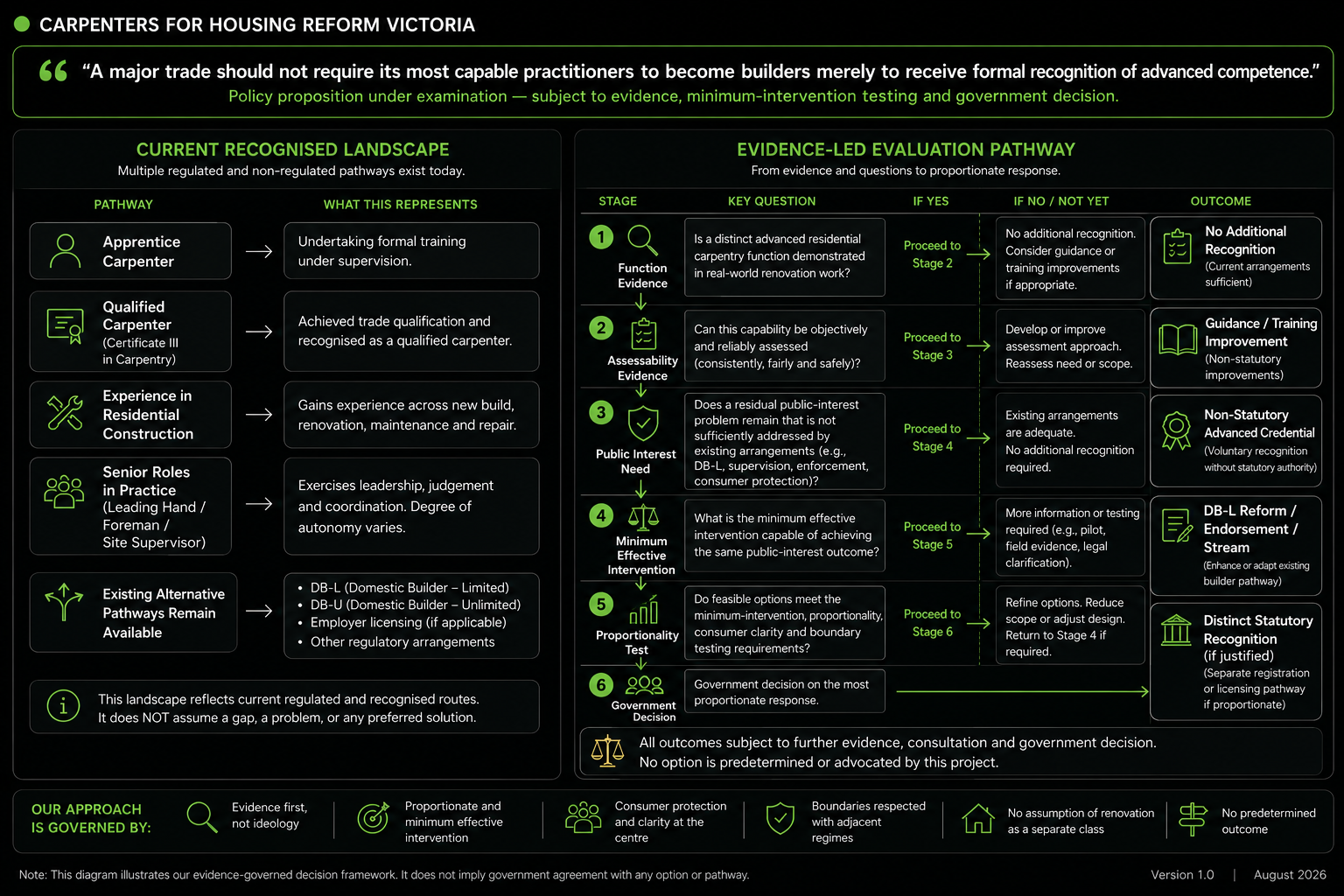 Evidence-led carpentry evaluation pathway comparing the current recognised carpentry landscape with an evidence-led process for testing function, assessability, public-interest need, minimum effective intervention, proportionality and possible government outcomes.